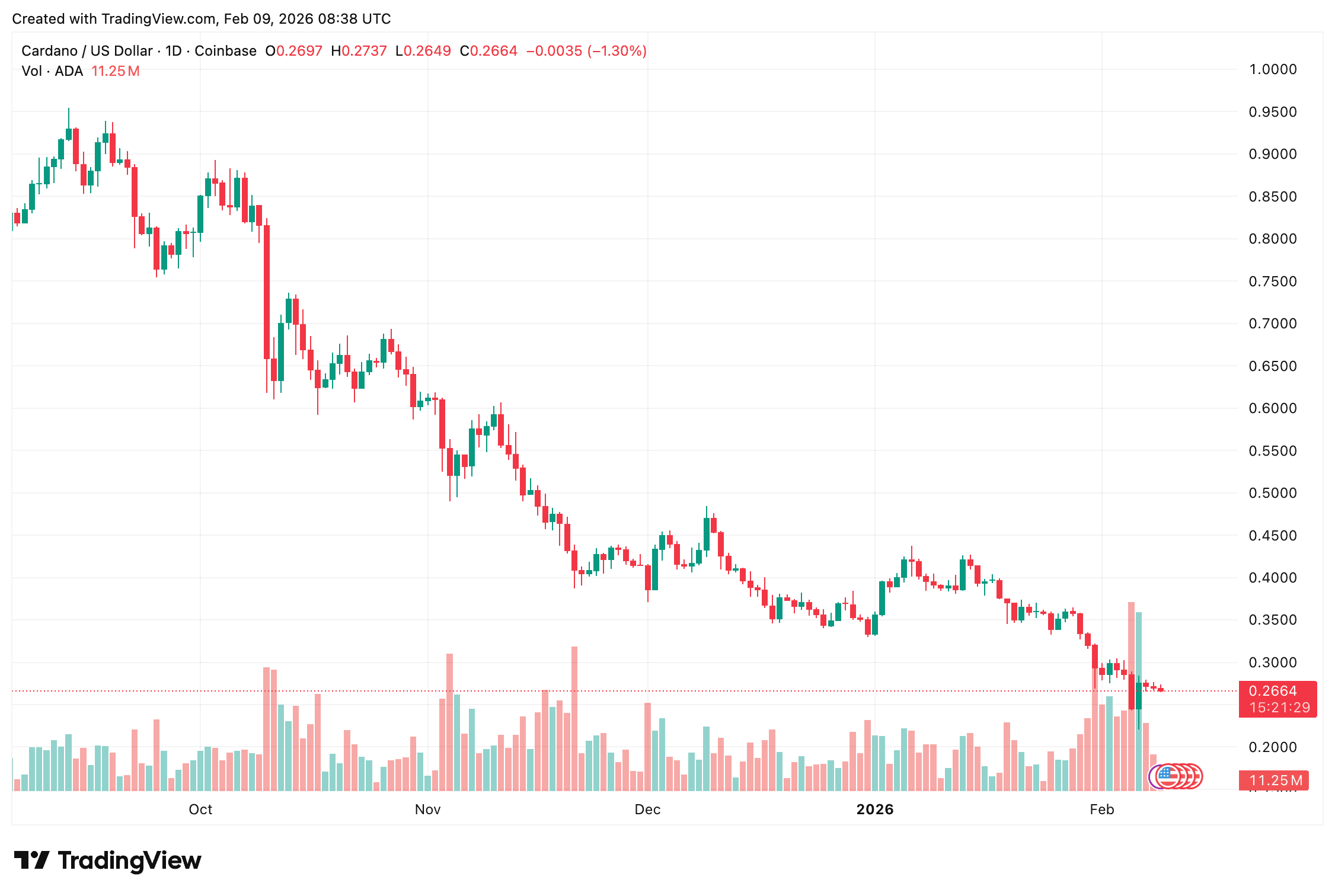 Cardano ADA price chart showing support levels ahead of CME futures launch